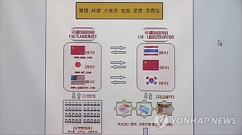 한해 규모 21조원…불법 스포츠도박 사이트 '번성' - 4