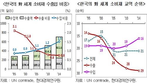 "소비재 수출시장서 한국 비중 20년 만에 반 토막" - 2