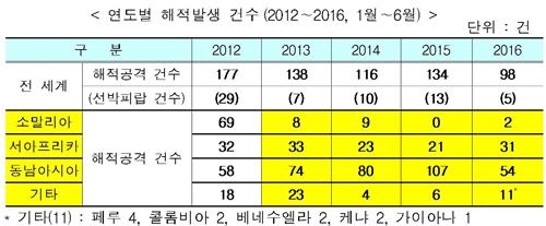 상반기 해적공격 98건으로 주춤…서아프리카는 '주의' - 2