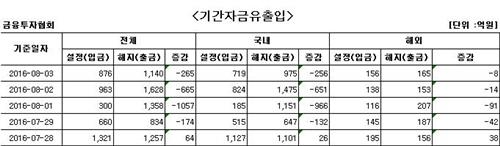 국내 주식형 펀드서 나흘째 자금 순유출 - 2