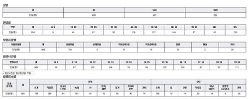 지난주 이후 더위로 숨진 사람 7명…응급실行도 '급증' - 3