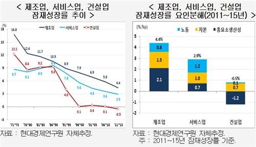 "한국 잠재성장률, 3.9%에서 3.2%로 떨어져" - 2