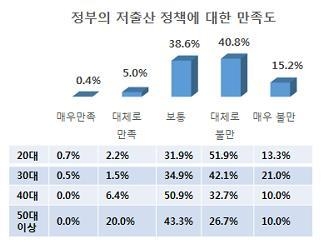 미혼 직장인 여성 38.3% "결혼해도 아이 안 낳아" - 3