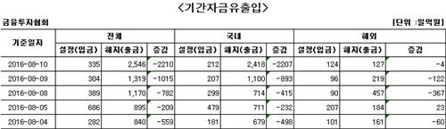 국내 주식형펀드 9일째 환매…6천억원 넘게 순유출 - 2