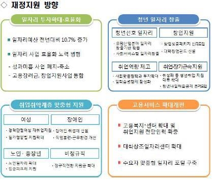<2017 예산> 일자리 예산 증가율 최고 18조원…'신산업·창업' 중점 - 2