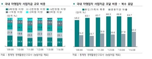 국내 음식점 창업 트렌드는…"대형화, 고령화" - 1