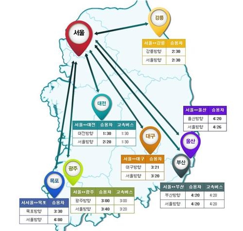 귀경길 정체 풀려 부산→서울 4시간20분…16일 새벽 완전 해소 - 1