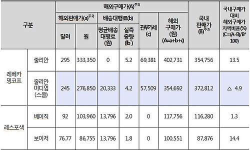 수입 백팩, 중저가는 해외·고가는 국내가 저렴 - 1