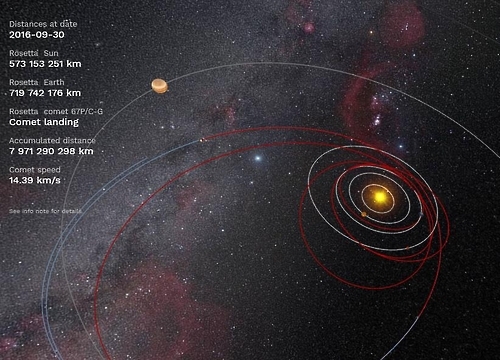 로제타와 혜성 67P의 이동 경로