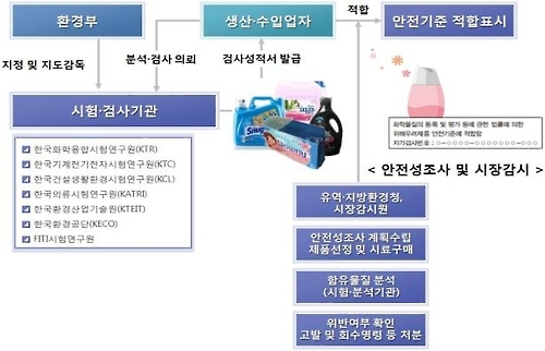 위해우려제품 관리 흐름