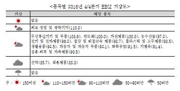 수출기업 "4분기에도 경기회복 어려울 듯" - 1