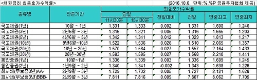 국고채 금리 일제히 상승…3년물 1.321% - 1