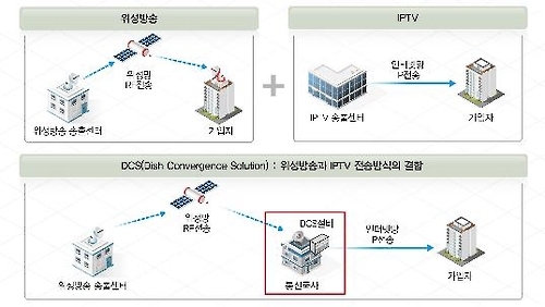 DCS 서비스 개념도