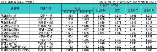 국고채 금리, 일제히 상승…3년물 연 1.373% - 1