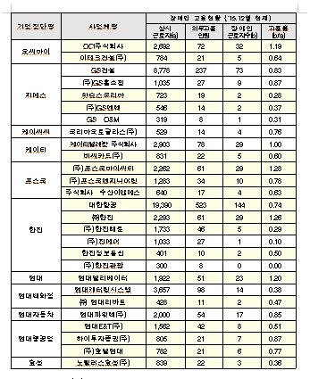 장애인 고용 저조 30대 기업집단 명단 공표 대상