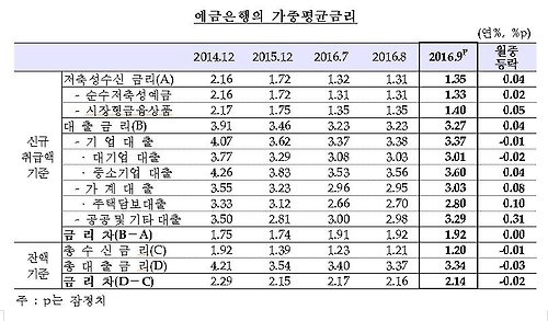 가계부채 대책 '후폭풍' 주택대출 금리 두달째 올라 - 1