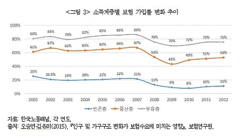 소득계층별 보험가입률 추이