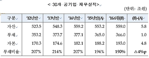 공공기관 올해 신규채용 1만4천790명…전년동기비 15%↑ - 1