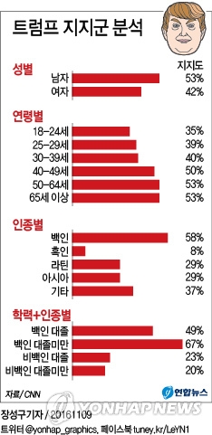 <그래픽> 트럼프 지지군 분석