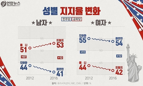 <디지털스토리> 누가, 왜 트럼프에게 표를 던졌나 - 4