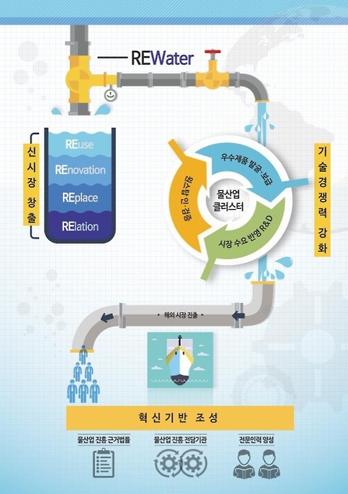 물산업 육성전략 개념도
