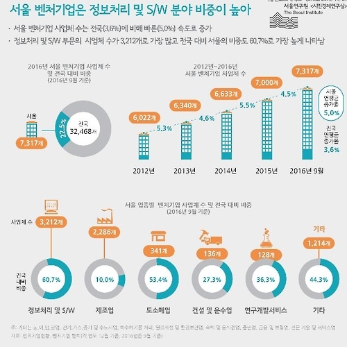 전국 벤처기업 4분의 1 서울에 몰려…정보처리 SW 최다 - 1