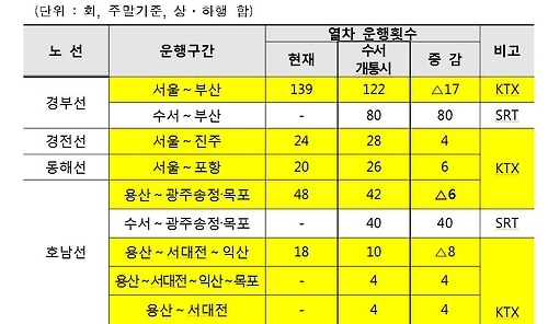 코레일, 12월 9일 이후 열차승차권 22일부터 예매 - 1