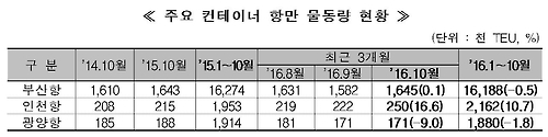 10월 부산항 환적물동량 6.5%↓…한진해운 여파 지속 - 2