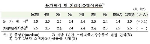 물가인식 및 기대인플레이션율