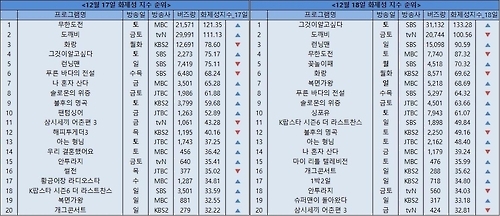 '도깨비' 주춤…예능과 시사프로에 화제성 밀려 - 4