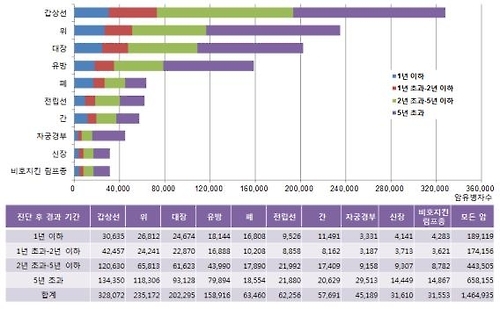 <표> 2014년 암발생률, 암생존율, 암유병률 현황 - 3