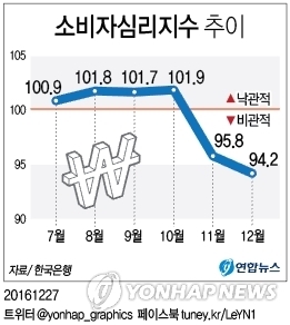 소비자심리지수 추이