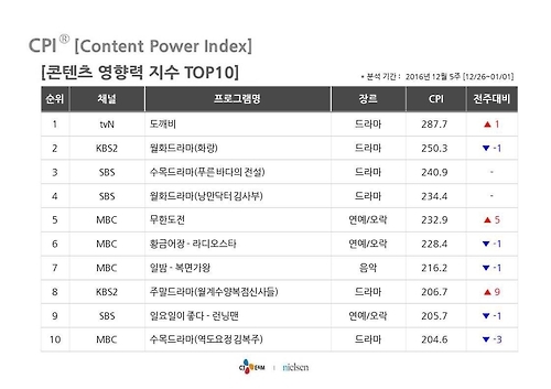 <시청자가 찜한 TV> '월계수 양복점 신사들' 9계단↑ - 3