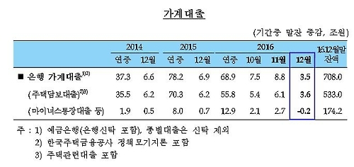 작년 12월 은행 가계대출 3.5조↑…증가세 둔화 - 1