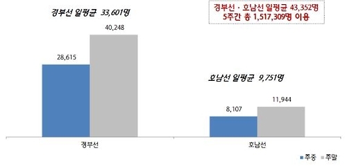 SRT 개통 후 5주간 이용 인원