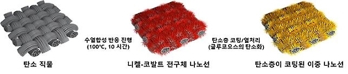 이중 나노선 형상의 촉매 제작 과정 모식도
