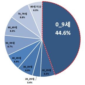 폐렴 환자 절반이 10세 미만…노인층 주요 사망원인 - 3