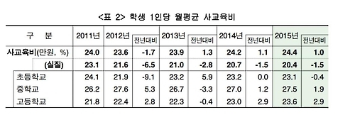 2015년 초·중·고 사교육비 조사결과