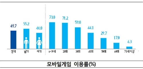 '전 국민 인터넷 시대'…60대 이상도 2명 중 1명꼴 - 3