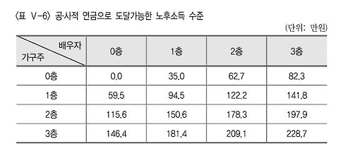 베이비붐 세대 안정적인 노후 요건은…'3대 연금+주택' - 1