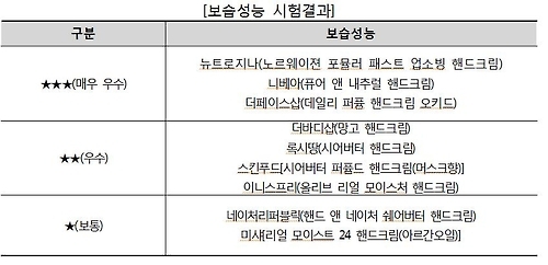 핸드크림 보습력 제품마다 큰 차이…"써보고 골라야" - 1