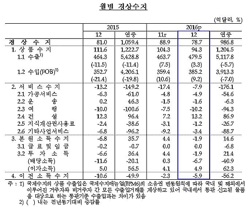 작년 경상수지 흑자 987억달러…올해는 크게 줄 듯(종합) - 2