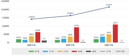 최근 3년 간 영화등급별 등급분류 현황