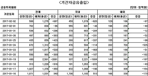 국내 주식형 펀드에서 11일째 자금 순유출 - 1