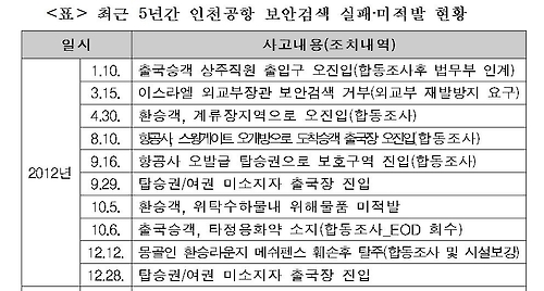 최근 5년간 인천공항 보안 검색 실패·미적발 현황
