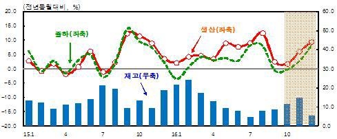 경기도 실물경제 지수