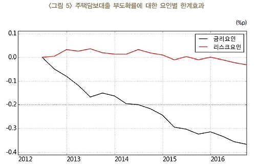 주택담보대출 연체율, 금리에 달렸다…금리 상승기 '빨간불' - 2