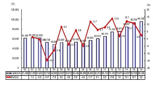신설법인 추이(2000∼2016년)
