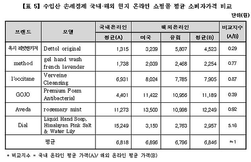 "수입 손세정제 가격 국산보다 2.9배나 비싸" - 2