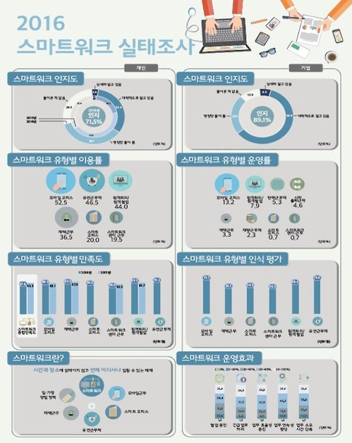 민간기업 5곳 중 1곳 스마트워크 이용한다 - 1